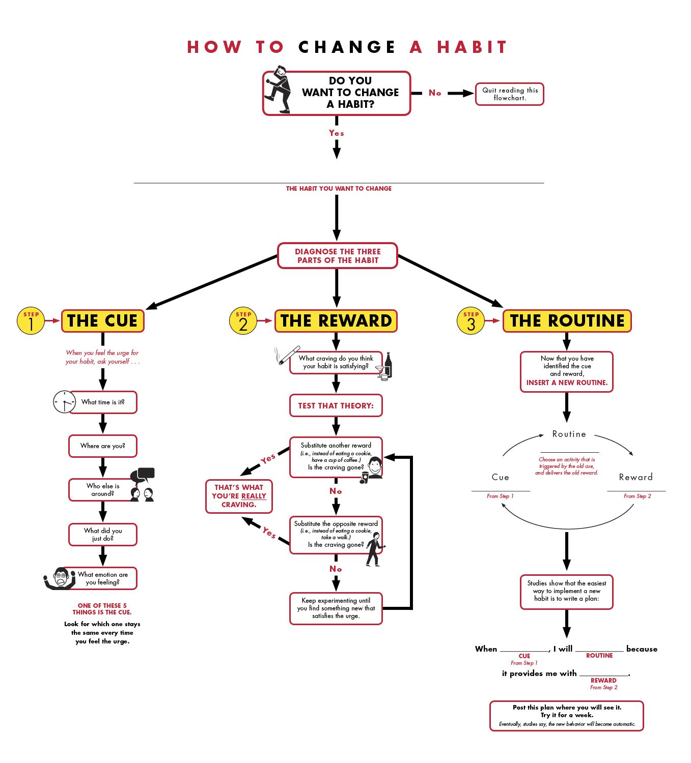 Charles Duhigg Power of Habit flowchart Charles Duhigg Power of Habit flowchart